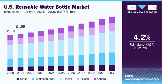 2020 - 2030年美国可重复使用水瓶市场规模，按乐鱼体育手机网站入口材料类型分列(10亿美元)
