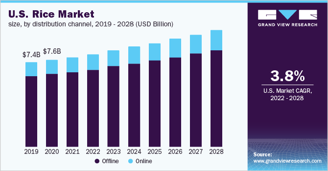 美国大米市场规模，按乐鱼体育手机网站入口分销渠道，2019 - 2028年(十亿美元)