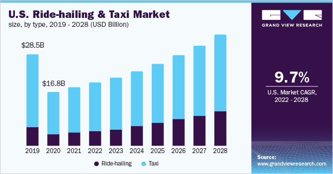 2019 - 2028年美国网约车和出租车市场规模乐鱼体育手机网站入口(10亿美元)