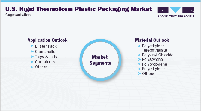 美国刚热成型塑料包装市场细分