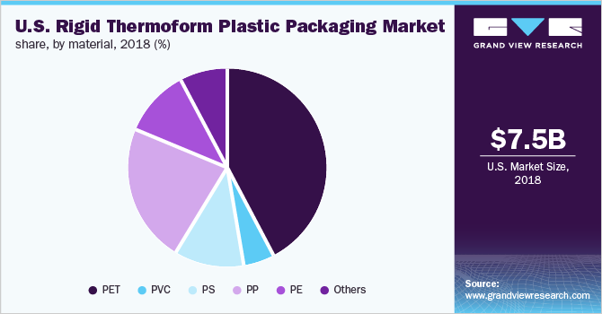 美国刚热成型塑料包装市场份额，按材料