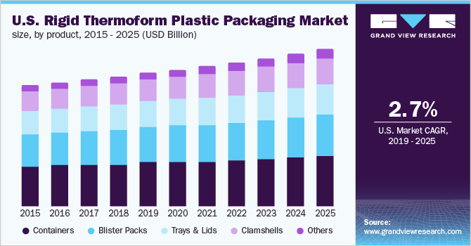 美国刚热成型塑料包装市场大小，按产品分类乐鱼体育手机网站入口