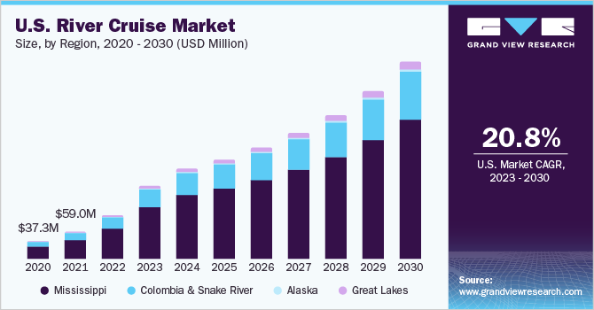 美国内河邮轮市场规模和增长率，202乐鱼体育手机网站入口3 - 2030年