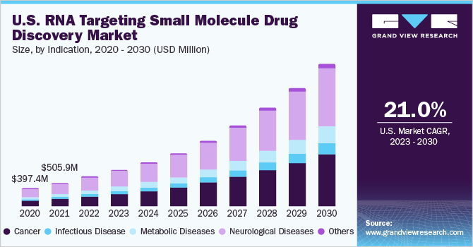 美国RNA靶向小分子药物研发市场规模，各适应症，2020 - 2030年(百万美元)乐鱼体育手机网站入口