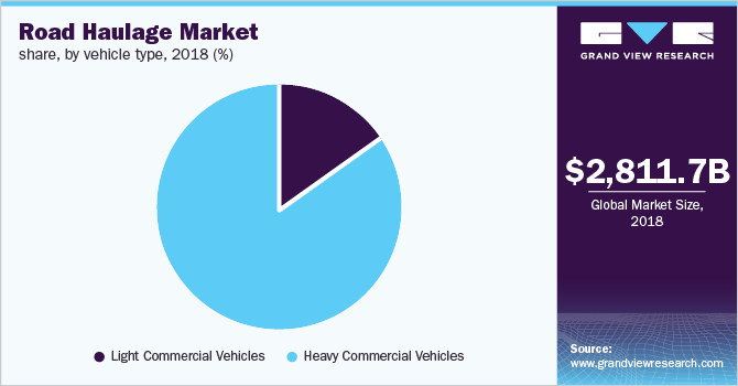 Road Haulage Market share, by vehicle type 道路运输市场份额,按车辆类型