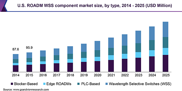 美国ROADM WSS组件市场