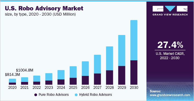 2020 - 2030年美国机器人咨询乐鱼体育手机网站入口市场规模(百万美元)