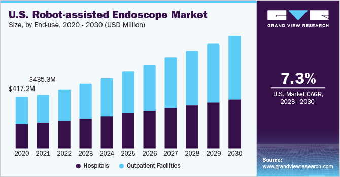 U.S. robot-assisted endoscope market size and growth rate, 2023 - 2030