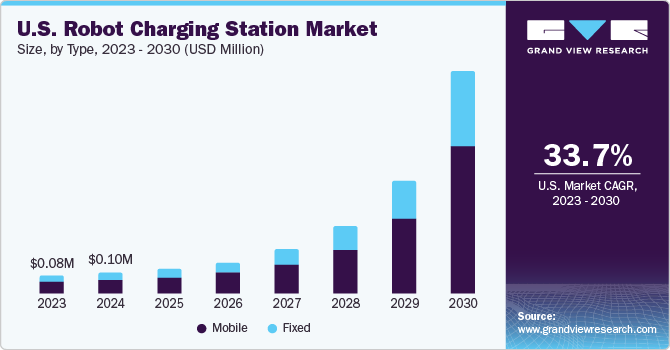 U.S. Robot Charging Station Market size and growth rate, 2023 - 2030