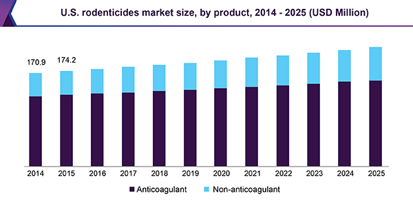U.S. rodenticides market size, by product, 2014 - 2025 (USD Million)
美国灭鼠剂市场