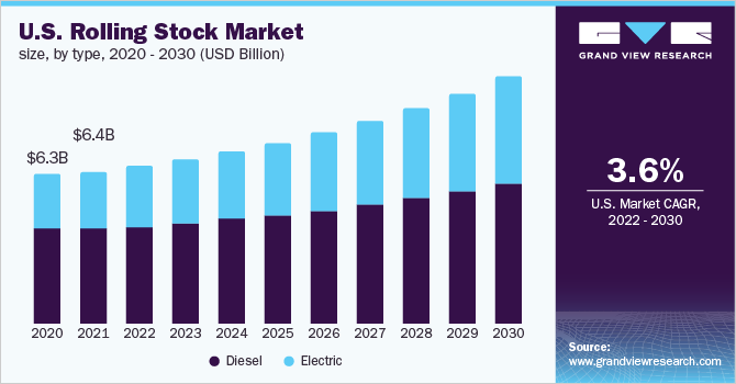2020 -2030年美国各类型机车车辆市场(百万美元)