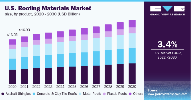 2020 - 2030年美国屋顶材料市场规模(乐鱼体育手机网站入口按产品分列)