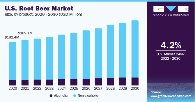美国沙士市场规模，各产品，20乐鱼体育手机网站入口20 - 2030年(百万美元)