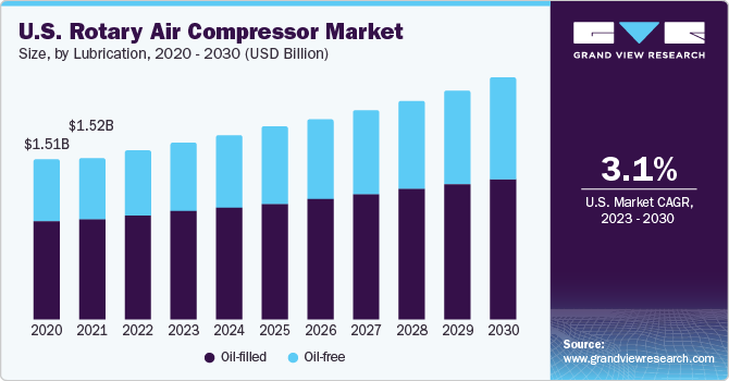 U.S. rotary air compressor Market size and growth rate, 2023 - 2030