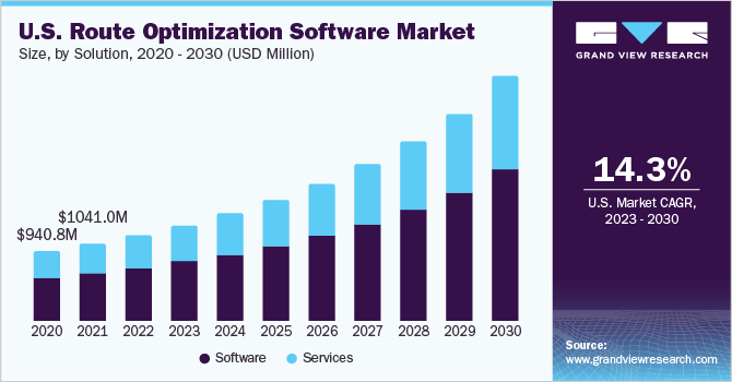 2023 - 2030年美国路线优化软件市场规模及增长率乐鱼体育手机网站入口