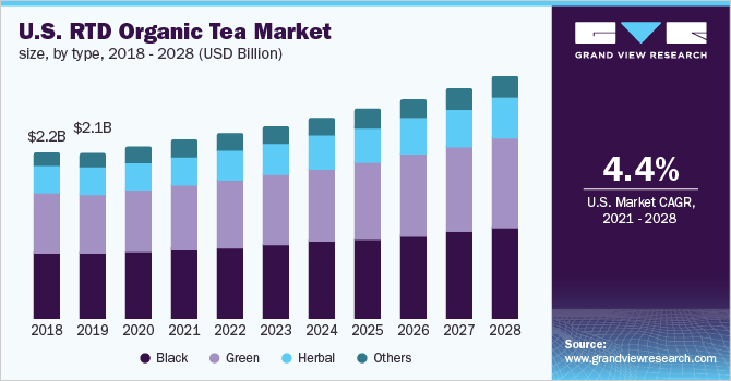 2018 - 2028年美国RTD有机茶市乐鱼体育手机网站入口场规模(10亿美元)