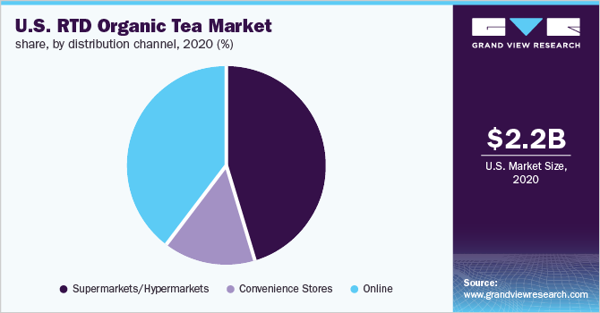 美国RTD有机茶市场份额，各分销渠道，2020年(%)
