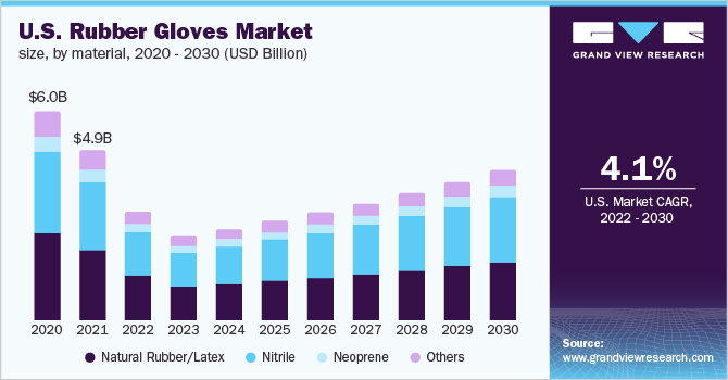 2016 - 2027年美国橡胶手套各乐鱼体育手机网站入口材料市场规模(10亿美元)