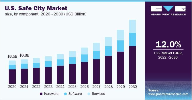 美国安全城市市场规模，各组成部乐鱼体育手机网站入口分，2020 - 2030年(十亿美元)