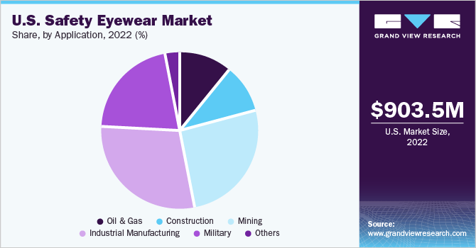 U.S. Safety Eyewear Market share and size, 2022 美国安全眼镜市场占有率及规模,2022