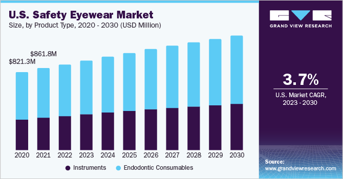 U.S. Safety Eyewear Market size and growth rate, 2023 - 2030 美国安全眼镜市场规模及成长率,2023 乐鱼体育手机网站入口- 2030