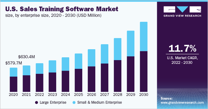 美国销售培训软件市场规模，各企业规模，2020 - 203乐鱼体育手机网站入口0年(百万美元)