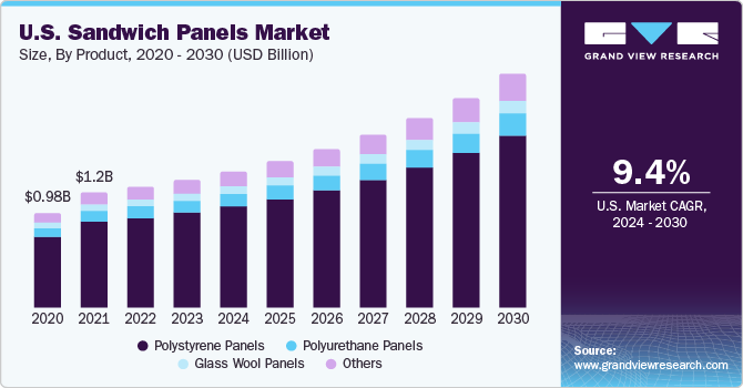 2023 - 2030年美国夹层板市场规模乐鱼体育手机网站入口和增长率