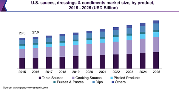 U.S. sauces, dressings & condiments market size, by product, 2015 - 2025 (USD Billion) 美国酱料、调料和调味品市场