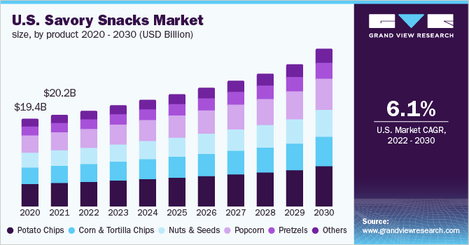 2020 - 2030年美国风味零食市乐鱼体育手机网站入口场规模(10亿美元)