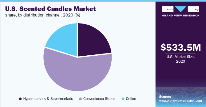美国香薰蜡烛市场份额，各分销渠道，2020年(%)
