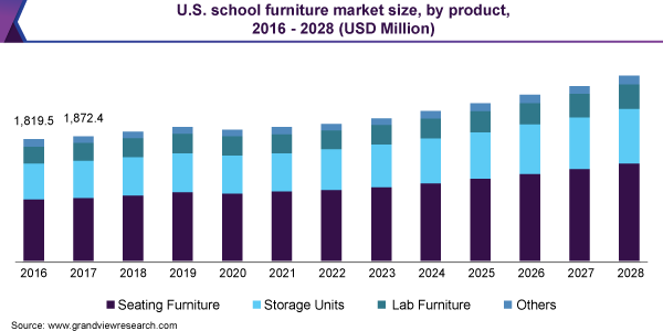 美国学校家具市场规模，各产品，2016 - 乐鱼体育手机网站入口2028年(百万美元)