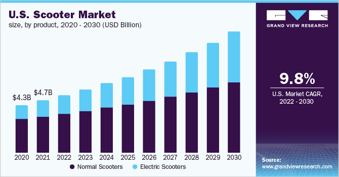 美国滑板车市场规模，各产品乐鱼体育手机网站入口，2020 - 2030年(十亿美元)