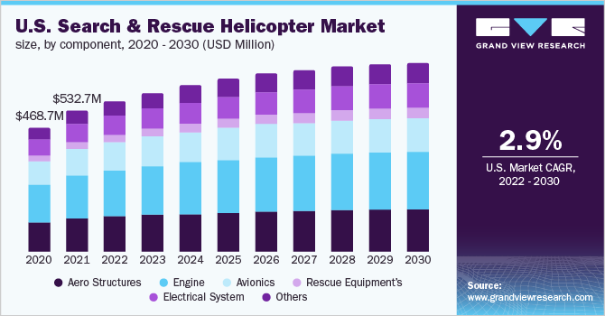 美国搜救直升机市场规模，各部件，2020 - 2030(百万美元)乐鱼体育手机网站入口