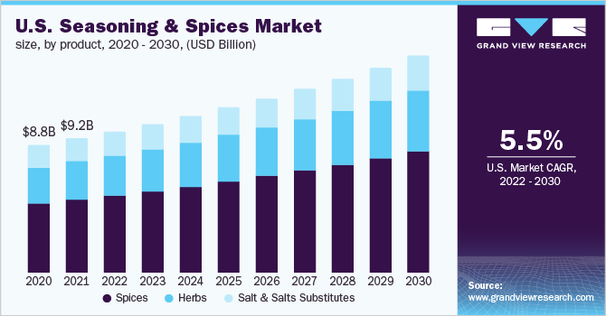 U.S. seasoning & spices market size, by product, 2020 - 2030, (USD billion) 2020 - 2030年,美国调味品和香料市场规乐鱼体育手机网站入口模,分产品,(10亿美元)