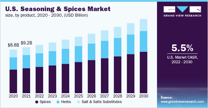 2020 - 2030年，美国调味品和香料市场规乐鱼体育手机网站入口模，分产品，(10亿美元)