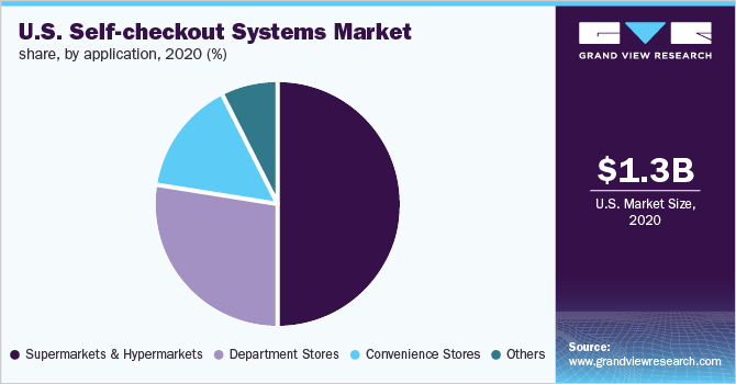 2020年美国自助检查系统市场份额，按应用分列(%)