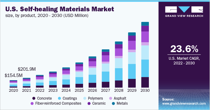 2020 - 2030年美国自愈材料市场规模、各产品(百乐鱼体育手机网站入口万美元)