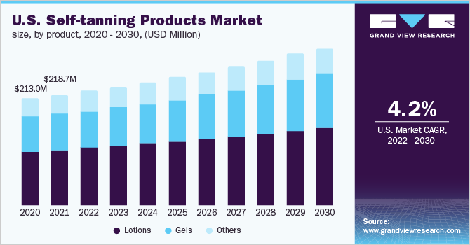 美国自鞣产品市场规模，各产品，2020 - 2030年乐鱼体育手机网站入口(百万美元)