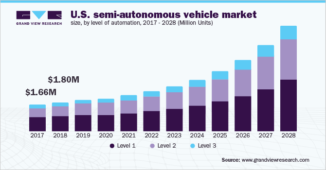 2017 - 2028年美国半自动汽车市场规模、各自动化程乐鱼体育手机网站入口度(百万辆)