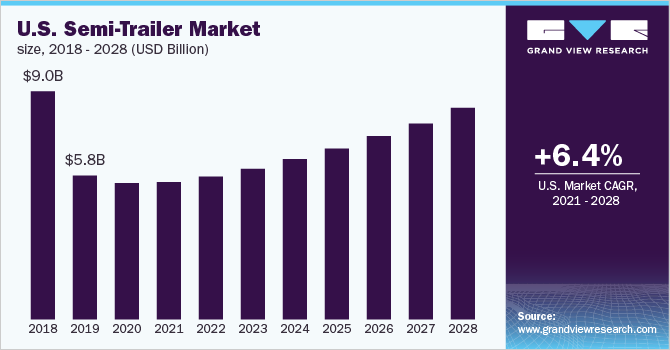 U.S. Semi-Trailer Market size 美国半挂车市场规模乐鱼体育手机网站入口