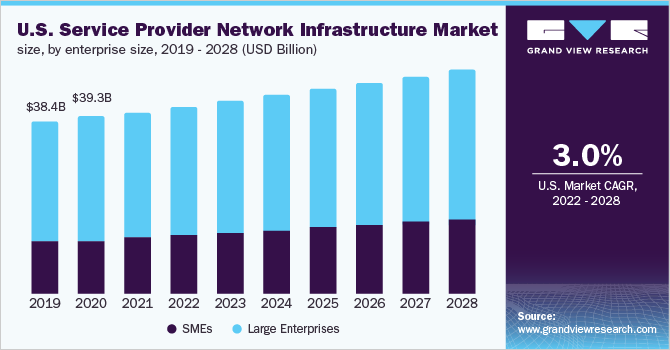 美国服务提供商网络基础设施市场规模，各企业规模，2019 - 2028年(十亿美元)乐鱼体育手机网站入口