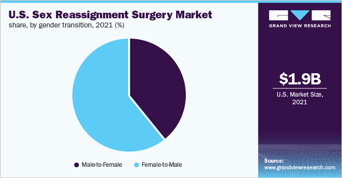 美国变性手术市场份额，按性别转换，2021年(%)