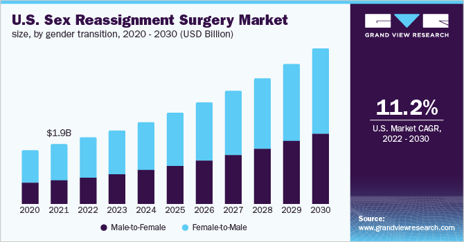美国变性手术市场规模，按性别转换，2020 - 2030(十乐鱼体育手机网站入口亿美元)