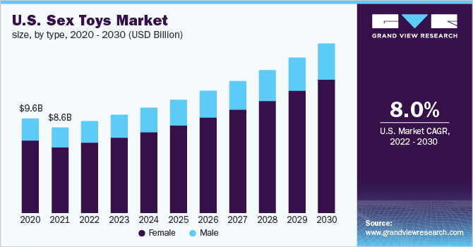 2020 - 2030年美国乐鱼体育手机网站入口性玩具市场规模(10亿美元)