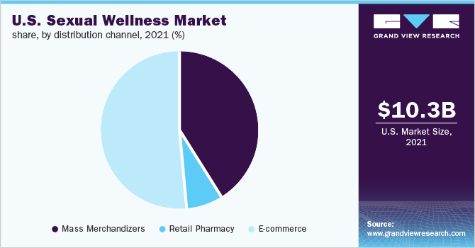 美国性健康市场份额，各分销渠道，2021年(%)