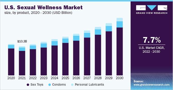 美国性健康市场规模，各产品，2020 - 乐鱼体育手机网站入口2030年(十亿美元)