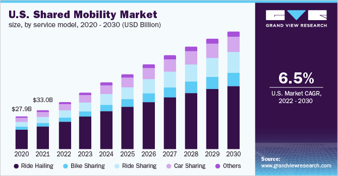 美国共享出行市场规模，各服务模式，2020乐鱼体育手机网站入口 - 2030年(10亿美元)