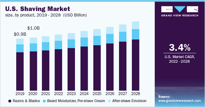 美国剃须市场规模，各产品，乐鱼体育手机网站入口2019 - 2028年(百万美元)