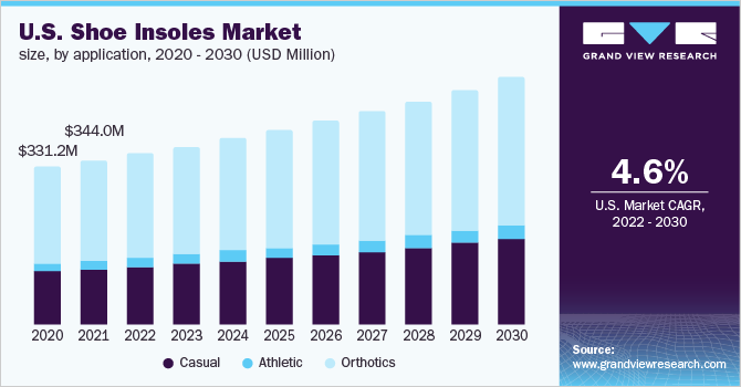 2020 - 2030年美国鞋垫市场乐鱼体育手机网站入口规模(按应用计)(百万美元)