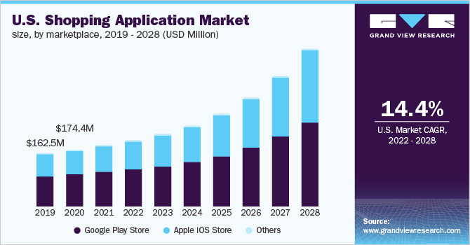 美国购物应用程序市场规模，各市场，2019 - 20乐鱼体育手机网站入口28年(百万美元)